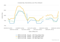Xu hướng tăng giá PVC châu Á đang biến động theo trị trường vận tải