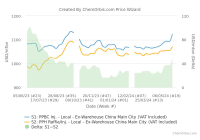 Giá PPBC vượt qua PPH ở Trung Quốc trong bối cảnh nhu cầu khởi sắc hơn