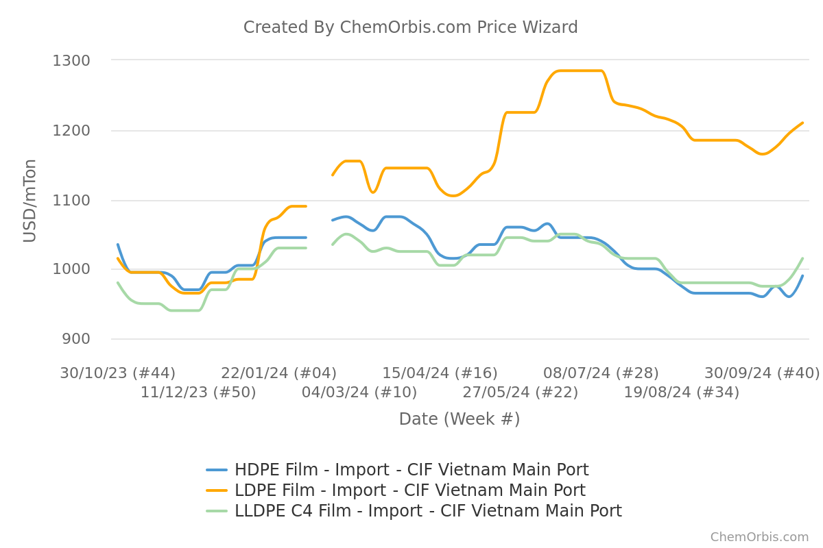 Vietnam – import PE