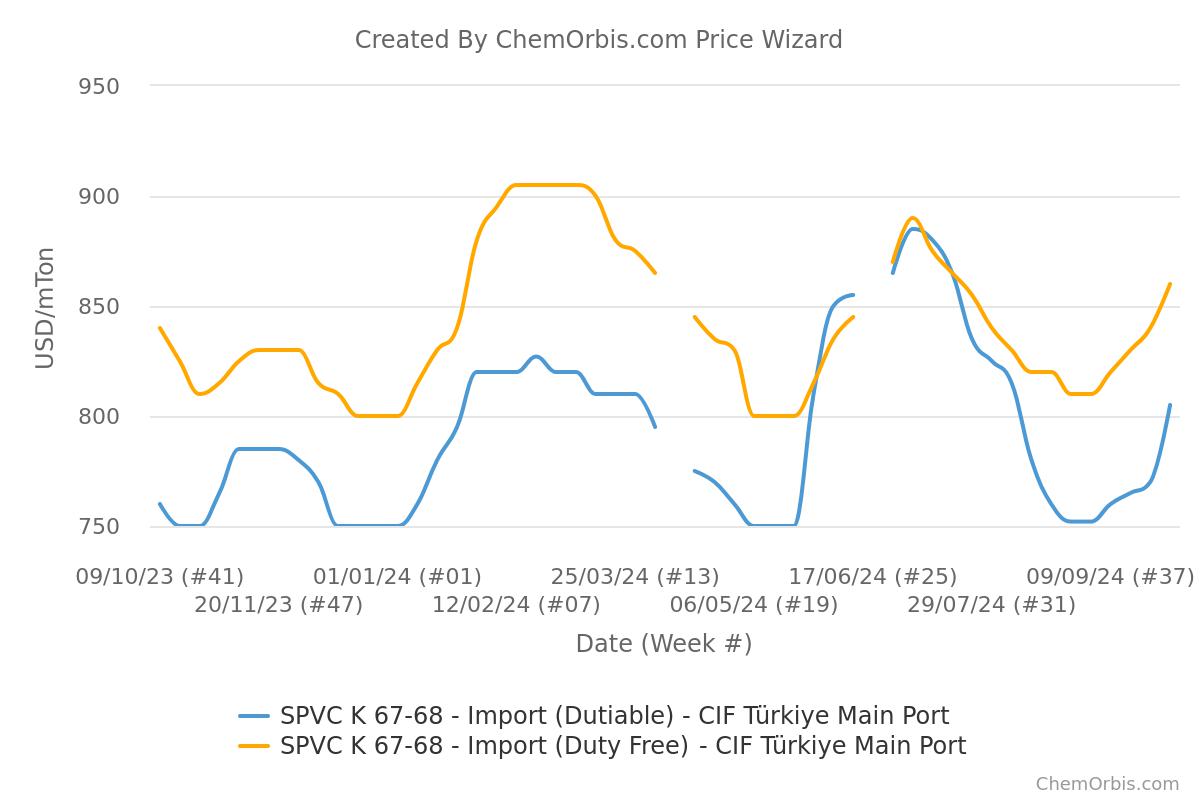 Türkiye– Import PVC – Prices