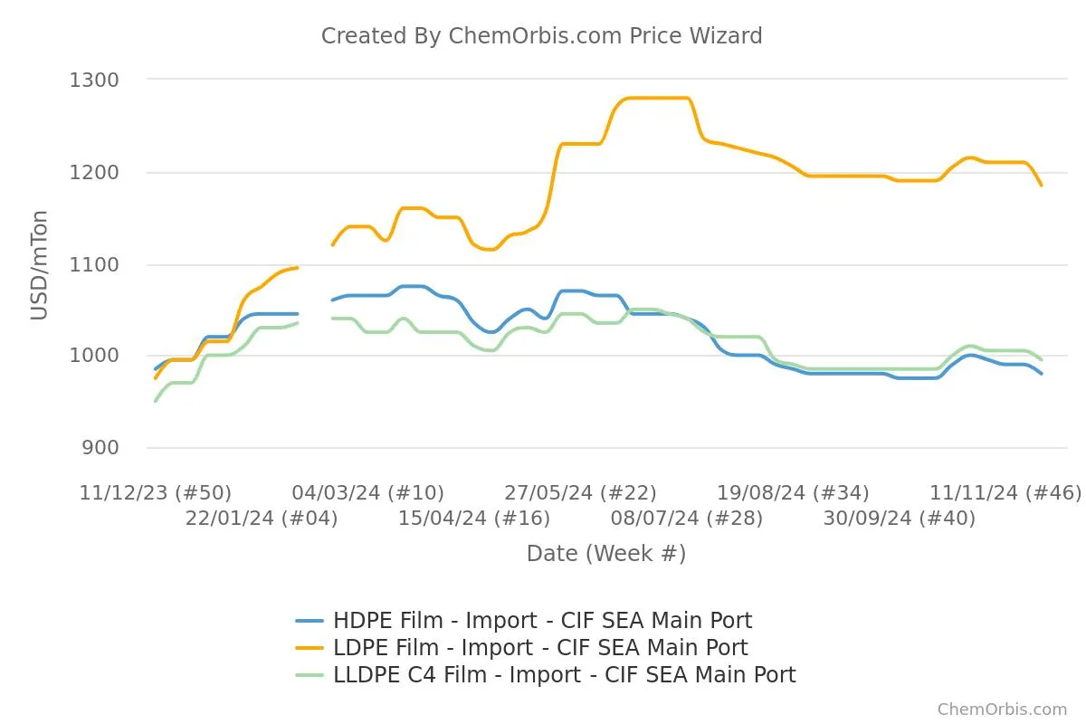 Giá LDPE film nhập khẩu của Đông Nam Á đạt mức thấp nhất trong sáu tháng